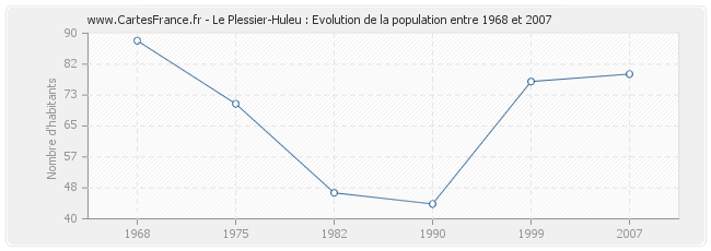 Population Le Plessier-Huleu